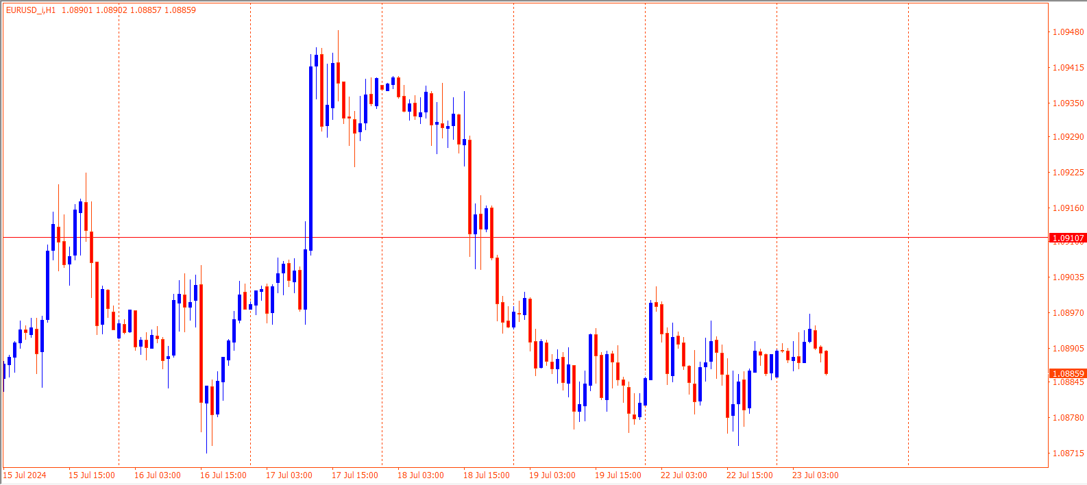 EURUSD